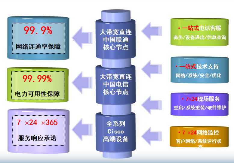 玉树机房网络